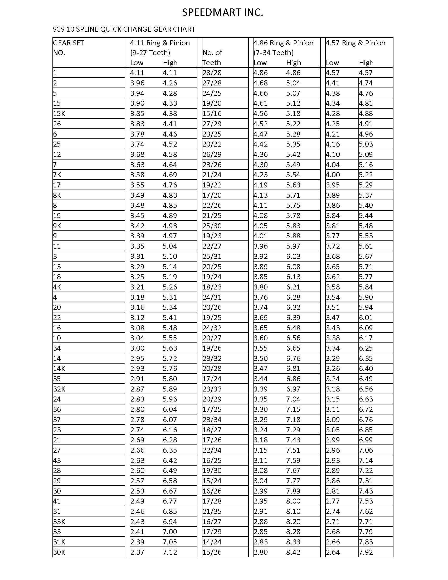 speedmart inc jpg scs gear chart
